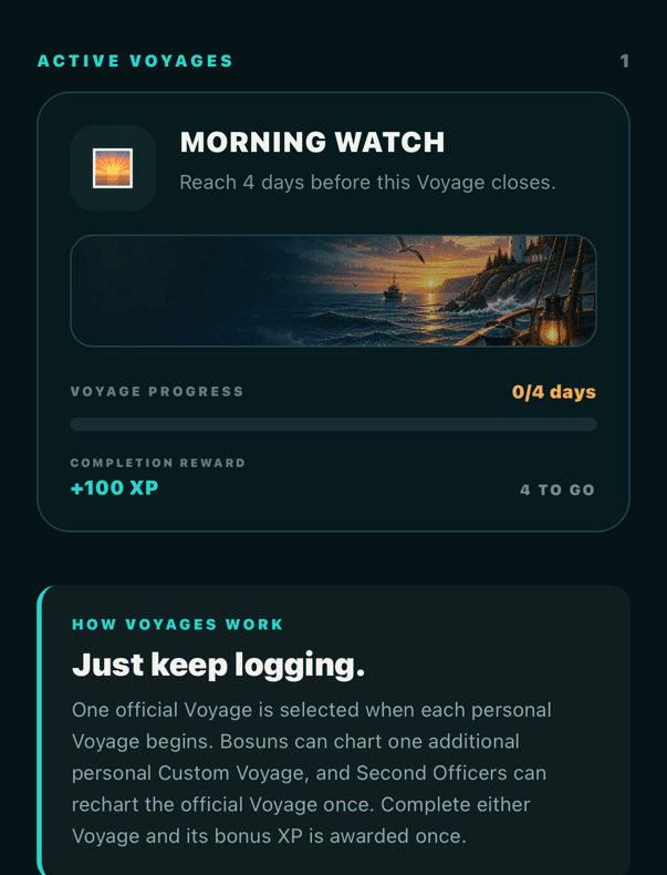 An active Voyage in THE HELM, Morning Watch, showing progress toward a four-day target and its completion reward.